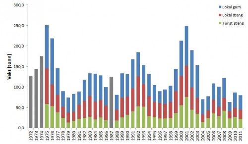 Norsk og finsk fangststatistikk