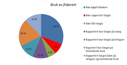 Bruk av fiskerett