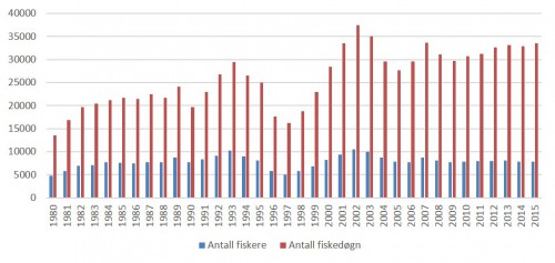 Fiskedøgn f side 1980-2015